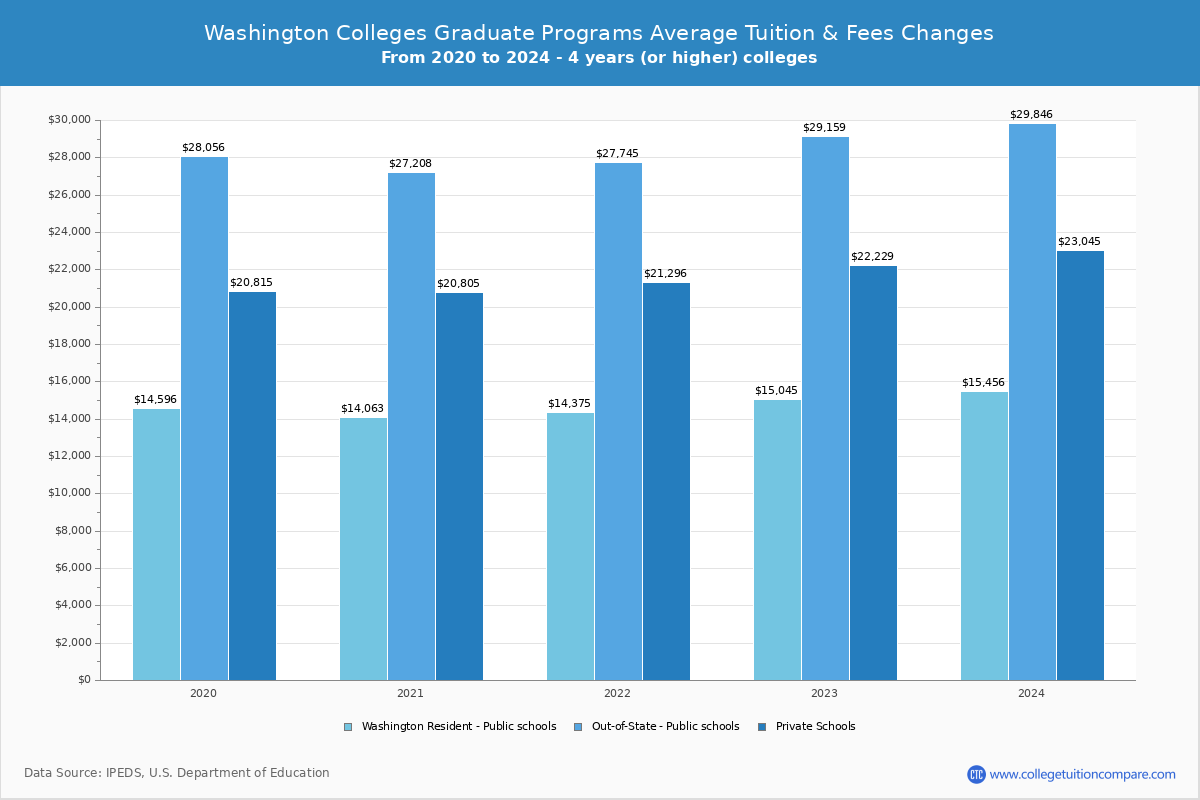 Washington 4-Year Colleges Graduate Tuition and Fees Chart